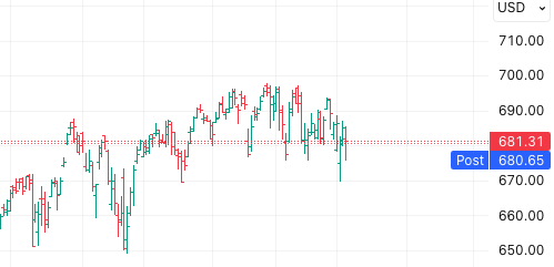 SPY daily — classic rounded top developing? Steady advance stalls and curves over near all-time highs.
