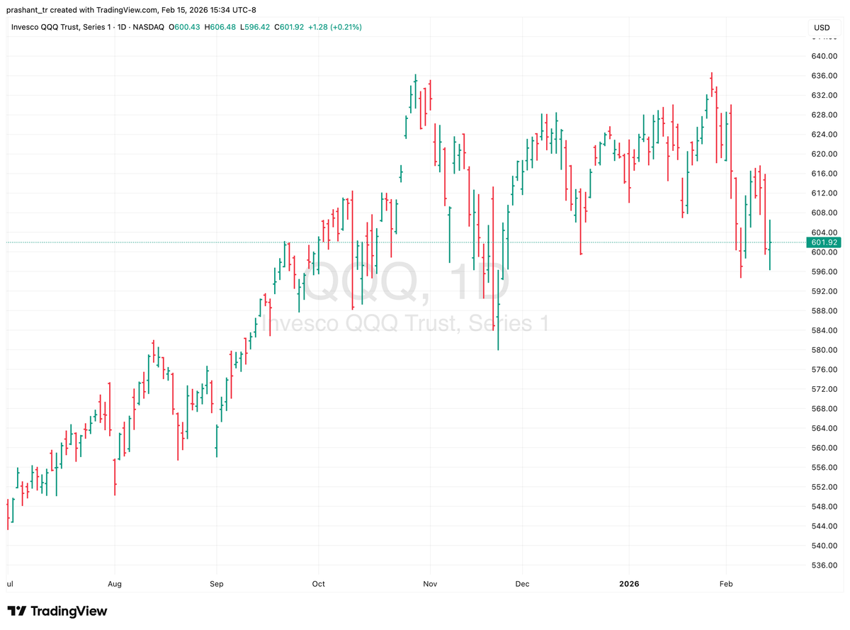 Market Update - Feb 15, 2026