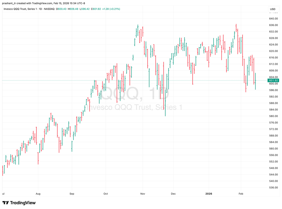 Market Update - Feb 15, 2026