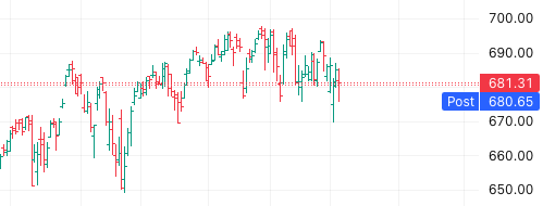 SPY's Sneaky Rounded Top: Is the Bull Run Finally Rounding Over? Traders, Proceed with Caution